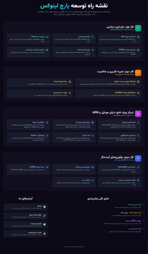Parch Linux Roadmap 599x1024